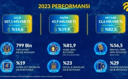 Turkcell, 2023 yılında da istikrarlı ve güçlü büyümesini sürdürdü