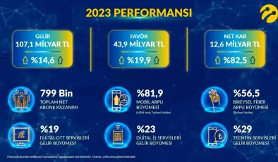 Turkcell, 2023 yılında da istikrarlı ve güçlü büyümesini sürdürdü